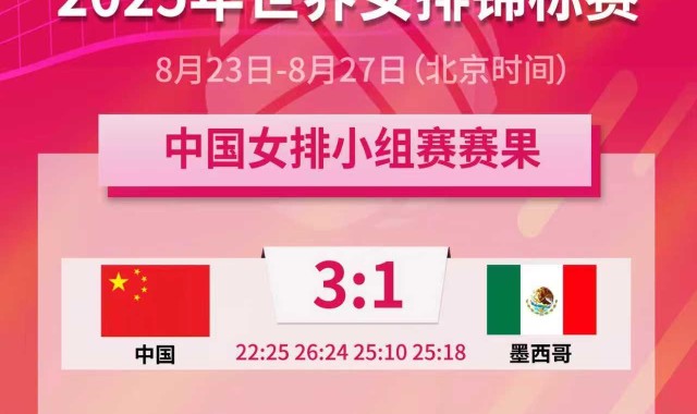 开云体育-中国女排世锦赛三连胜小组第一,有望进八强冲击百万奖金